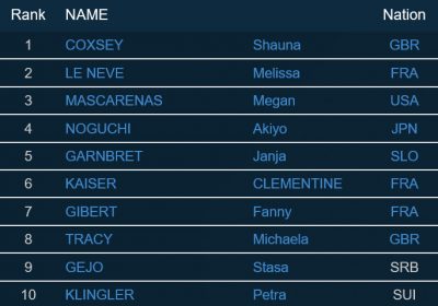 TOP 10 Damen beim Boulderweltcup 2016 in Meiringen