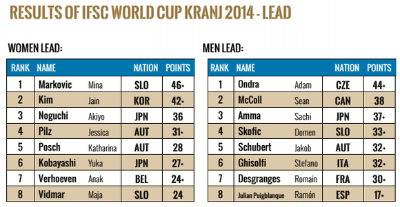 Ergebnis Kranj Leadweltcup 2014
