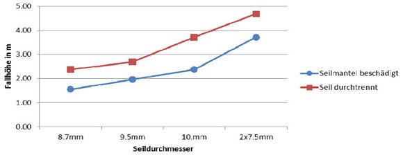 Seilbeschädigungen bei verschiedenen Seildurchmessern in Abhängigkeit von der Fallhöhe. Umlenkung über scharfkantigen Karabiner aus Abbildung 1. Fallmasse 80kg, ausgegebene Seillänge 2.64m. Mammut Sports Group, Oktober 2012