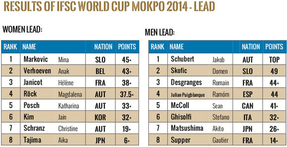 Mokpo 2014 Lead Ergebnisse