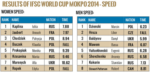 Mokpo 2014 Speed Ergebnisse