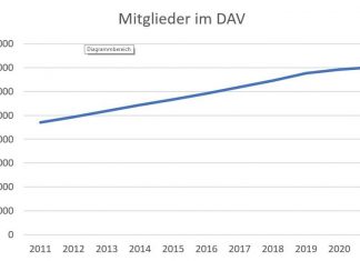 Ehrenamt und Mitglieder: Der DAV wächst Ehrenamt und Mitglieder: Der DAV wächst (c) Deutscher Alpenverein